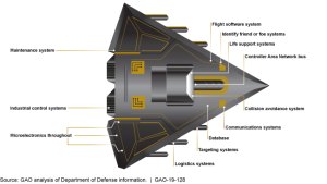 GAO Warns Of Cyber Security Vulnerabilities In Weapon Systems